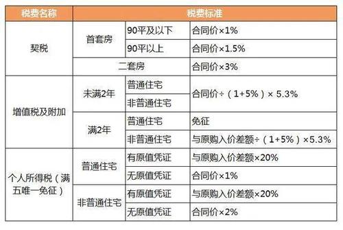 买房写的满五和满二是什么意思 满二的房子过户有哪些费用-第1张图片-其人生活百科