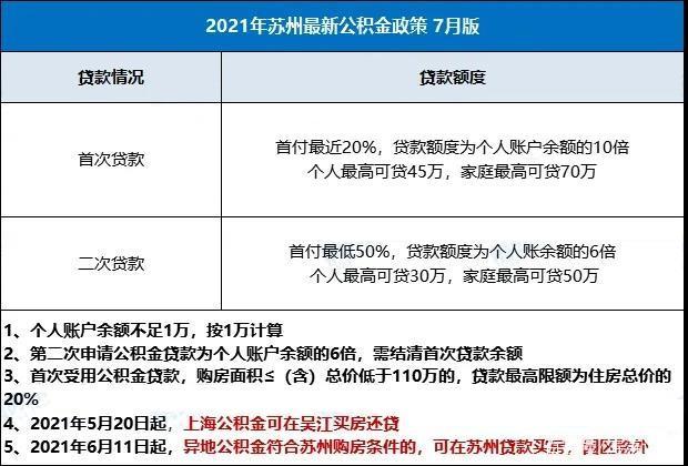 苏州公积金贷款利息2023最新利率 苏州公积金贷款利息-第1张图片-其人生活百科