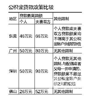 东莞公积金贷款限额最新 东莞公积金贷款能贷多少倍-第1张图片-其人生活百科