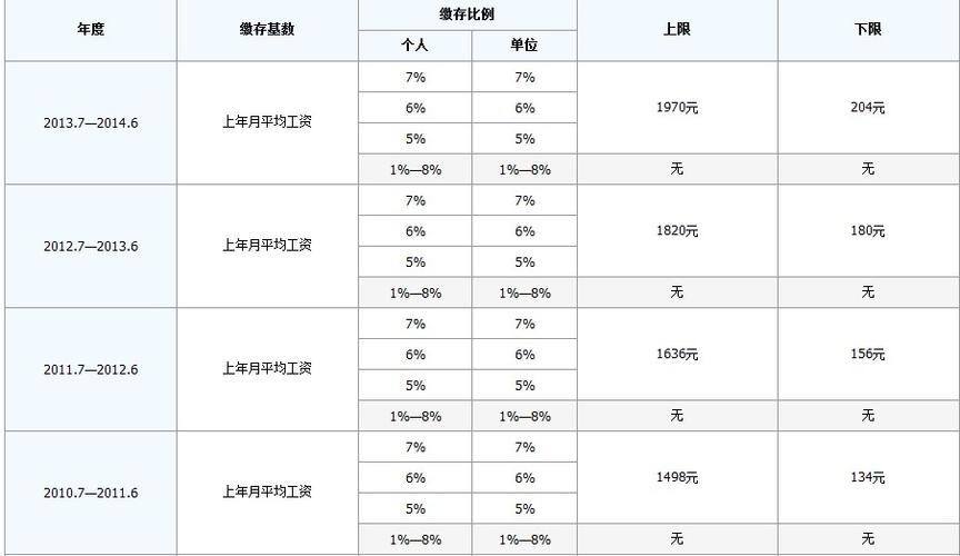 公积金基数计算方法 如何计算住房公积金基数-第1张图片-其人生活百科