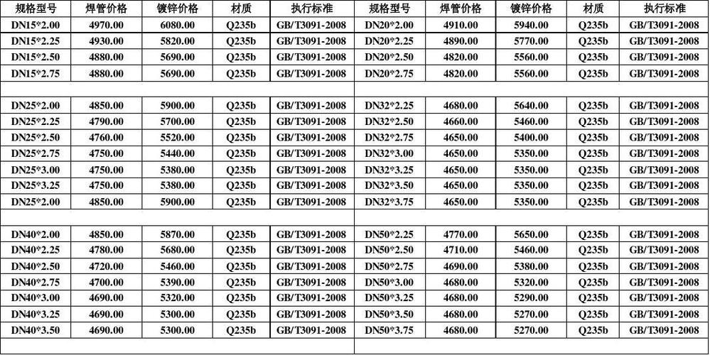 镀锌钢管价格最新行情一吨 镀锌钢材的价格-第1张图片-其人生活百科