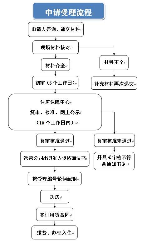 廉租房申请条件及流程 廉租房如何申请流程-第1张图片-其人生活百科