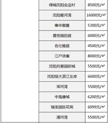 沈阳沈北新区新城子动迁 沈阳新房房价最新消息-第1张图片-其人生活百科