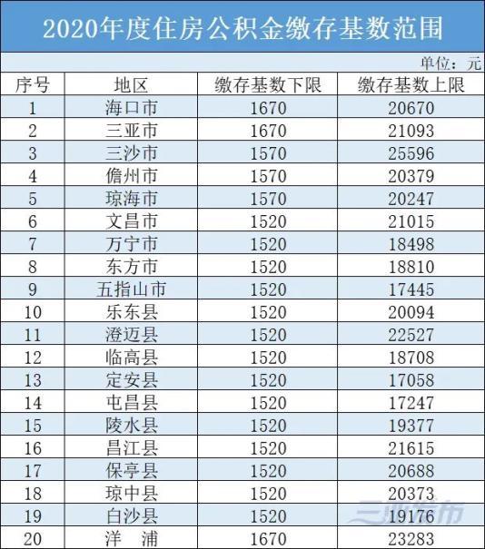 海南公积金基数2023 海南的公积金每月缴纳多少-第1张图片-其人生活百科