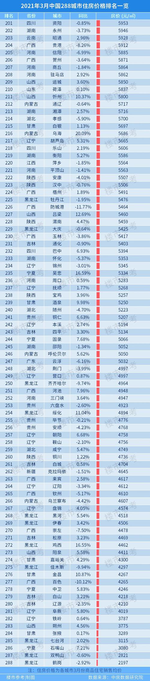 全国各地房价排行 中国各地房价排行榜-第2张图片-其人生活百科