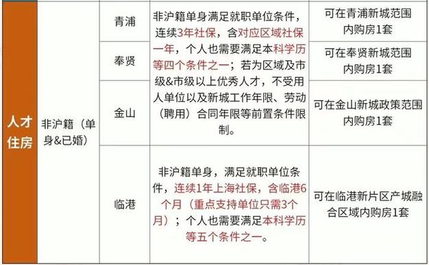 上海公积金贷款需要什么条件 上海公积金贷款条件及要求2022-第1张图片-其人生活百科