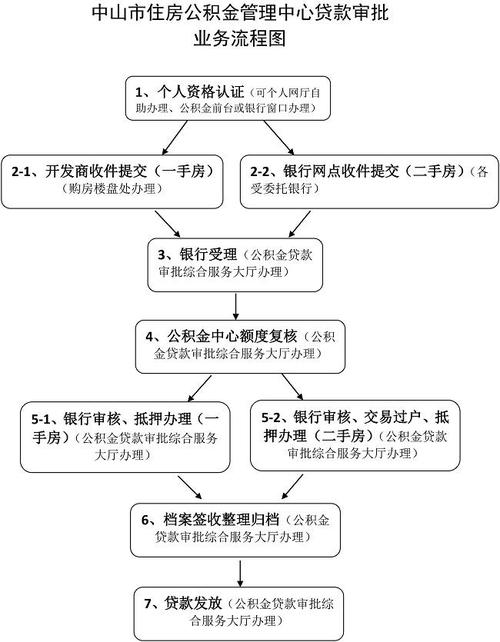 房屋公积金贷款流程 住房公积金贷款流程图-第1张图片-其人生活百科