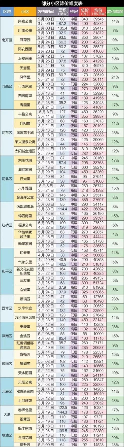 天津塘沽房价多少钱 滨海新区塘沽房价最新消息-第1张图片-其人生活百科