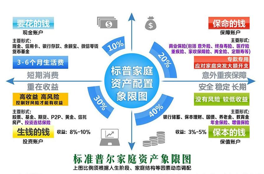 私营企业主家庭资产配置方案 标准普尔家庭资产配置图的由来-第1张图片-其人生活百科