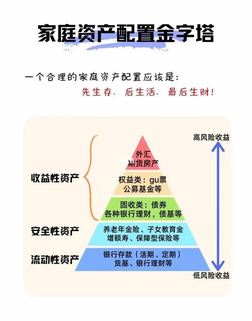 私营企业主家庭资产配置方案 标准普尔家庭资产配置图的由来-第2张图片-其人生活百科