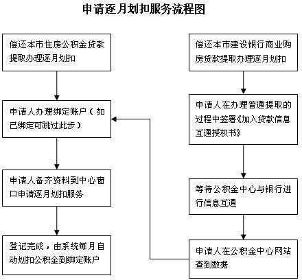 国管公积金销户提取流程 住房公积金销户提取流程-第1张图片-其人生活百科