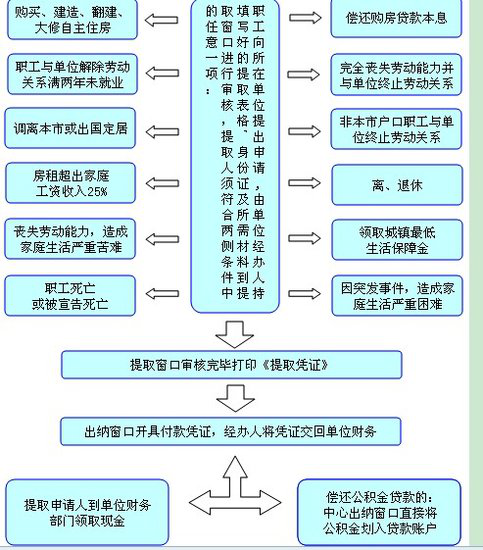 国管公积金销户提取流程 住房公积金销户提取流程-第2张图片-其人生活百科