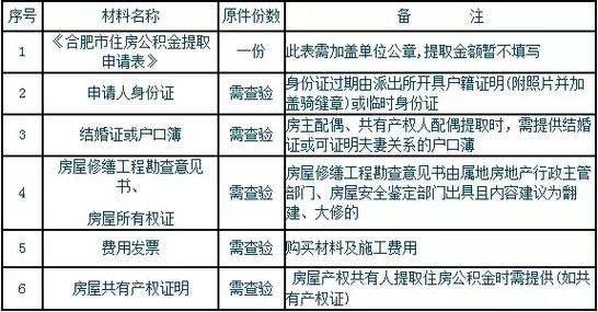 山东公积金大修提取条件 大修自住房提取公积金需要哪些资料-第2张图片-其人生活百科