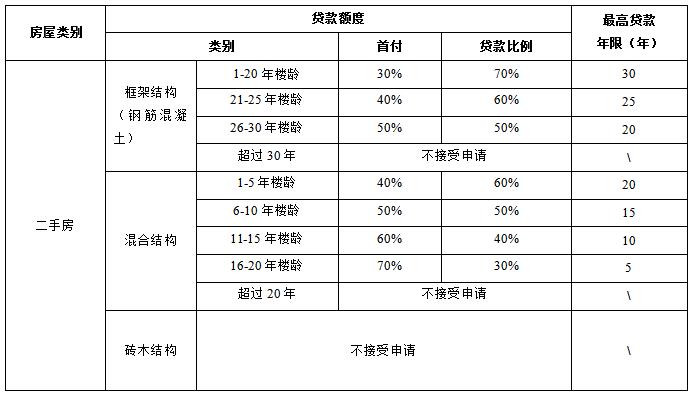 公积金贷款评估标准详解-第1张图片-其人生活百科