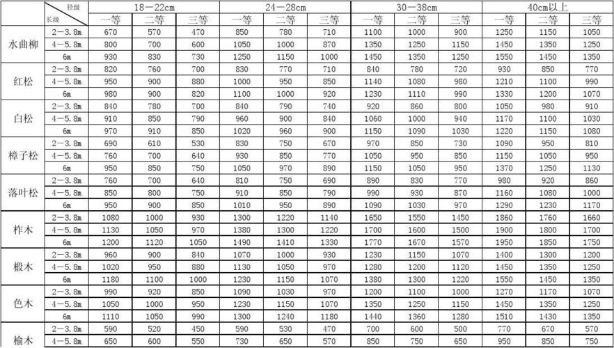 金丝楠木原木价格行情 金丝楠木原木树图片-第2张图片-其人生活百科