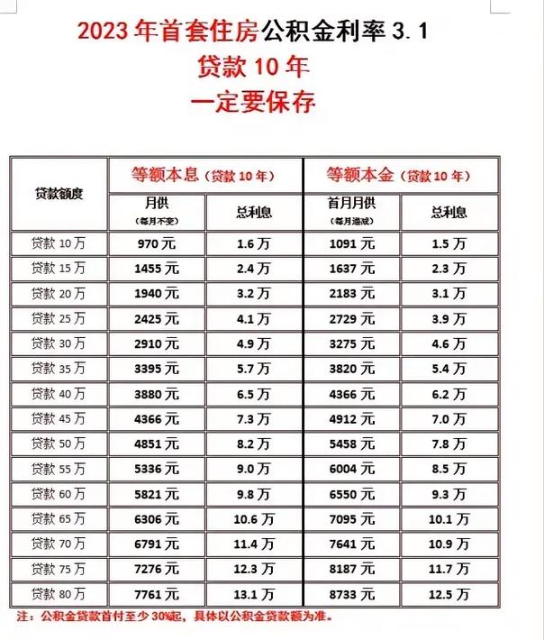 公积金和商贷利率差多少 公积金利率2023最新利率-第1张图片-其人生活百科