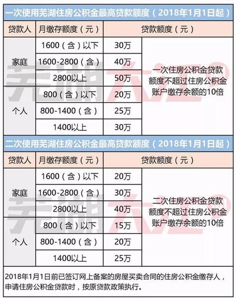 住房公积金首套房利率 住房公积金还房贷-第2张图片-其人生活百科