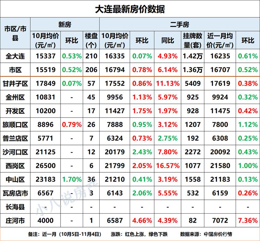 大连所有区房价一览表 重庆市各区房价-第1张图片-其人生活百科