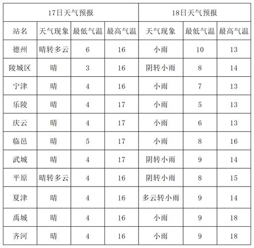 德州未来40天天气趋势 德州天气预报最新消息-第1张图片-其人生活百科