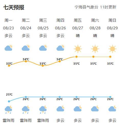 宁海天气预报15天 宁海疫情最新消息今天-第1张图片-其人生活百科