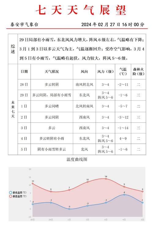 泰安天气预报未来15天详情最新 泰安车祸11人遇难司机被特警带走-第1张图片-其人生活百科