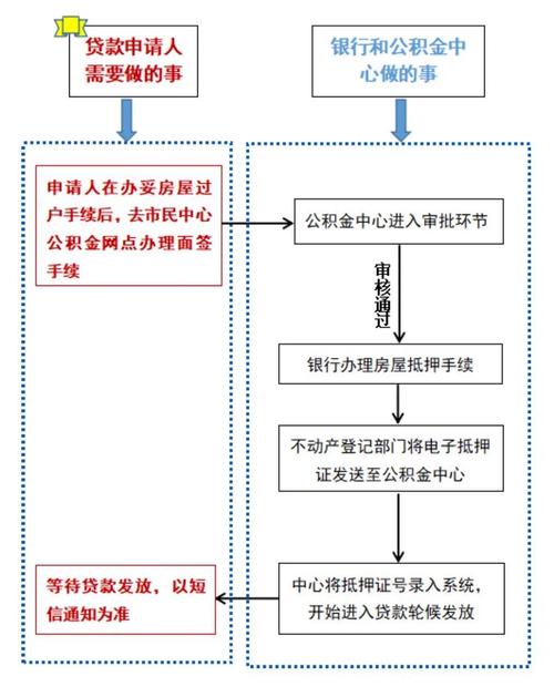 二手房买卖公积金贷款流程及时间 购买二手房可以公积金贷款吗-第1张图片-其人生活百科