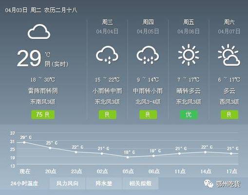 鄂州的天气 鄂州本周天气多变-第1张图片-其人生活百科