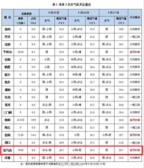 河南驻马店驿城天气预报15天 河南驻马店最新天气预报-第1张图片-其人生活百科