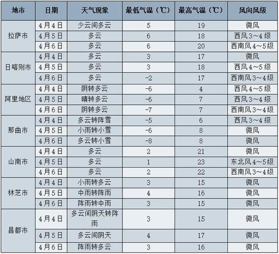 西藏林芝天气预报30天查询 林芝未来十天最新天气-第1张图片-其人生活百科