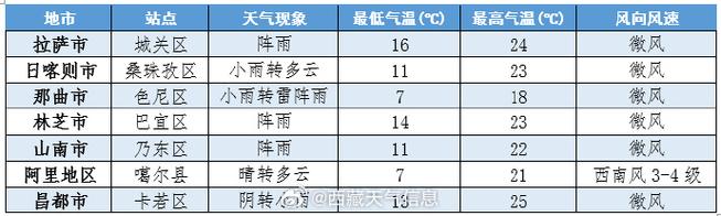 西藏林芝天气预报30天查询 林芝未来十天最新天气-第2张图片-其人生活百科