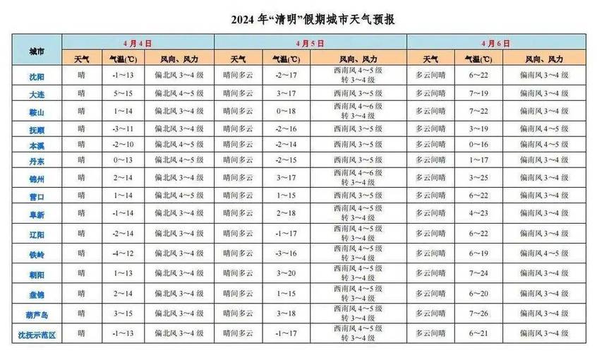 辽宁朝阳天气预报及气象分析-第1张图片-其人生活百科