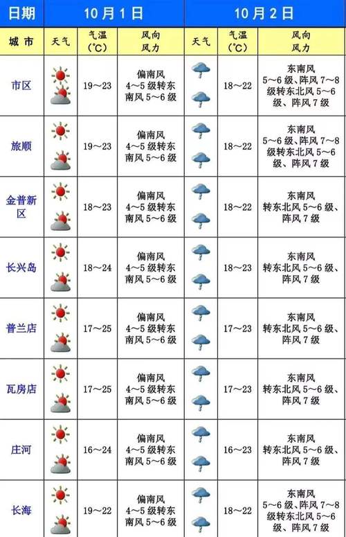 大连天气预报及气象分析-第1张图片-其人生活百科