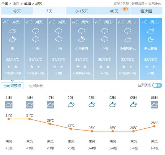 威海天气预报详解及天气对当地影响分析-第1张图片-其人生活百科