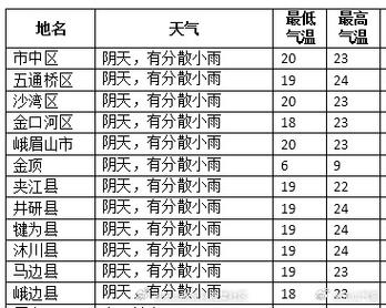 乐山市的天气变化与气候特点-第1张图片-其人生活百科