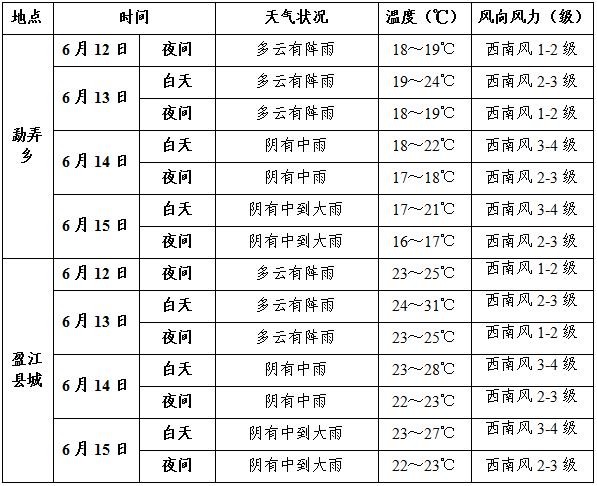 盈江天气预报及气象分析-第1张图片-其人生活百科