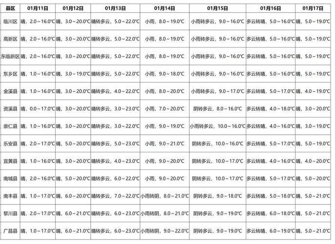 抚州未来15天天气预报详解及分析-第2张图片-其人生活百科