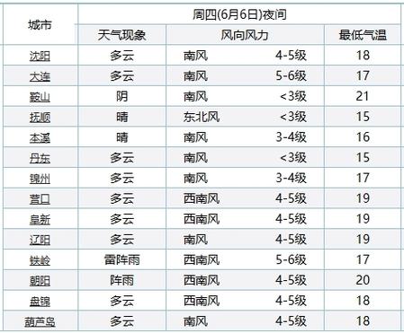 建平天气预报——全面解析未来天气状况及气象预警信息-第1张图片-其人生活百科