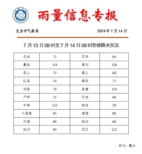 无为市天气预报及气象分析-第1张图片-其人生活百科