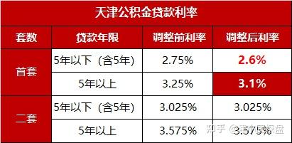 天津市公积金基数调整及管理办法解读-第2张图片-其人生活百科