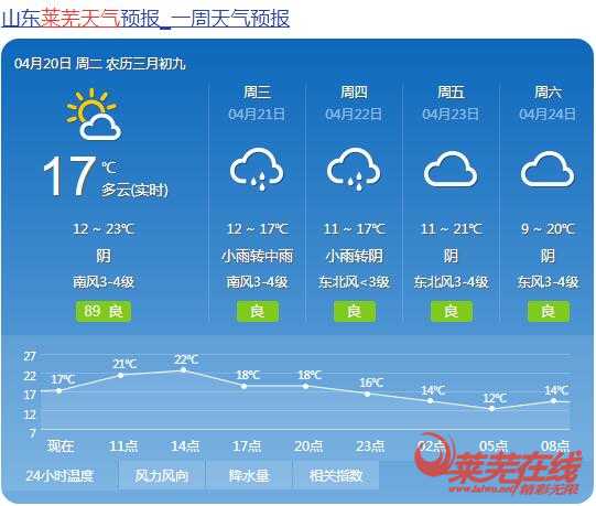 莱芜天气预报：天气状况与未来趋势分析-第1张图片-其人生活百科