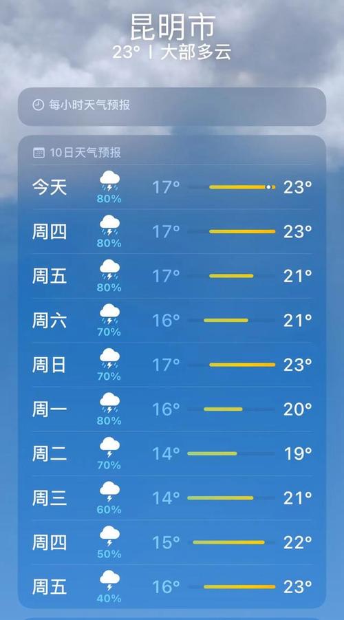 【揭秘云南未来一周天气预报：风云变幻中的神秘与多变】-第1张图片-其人生活百科