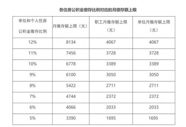 住房公积金：缴费基数详解-第2张图片-其人生活百科