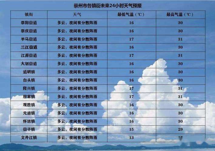 【崇州天气预报及气象分析】-第1张图片-其人生活百科