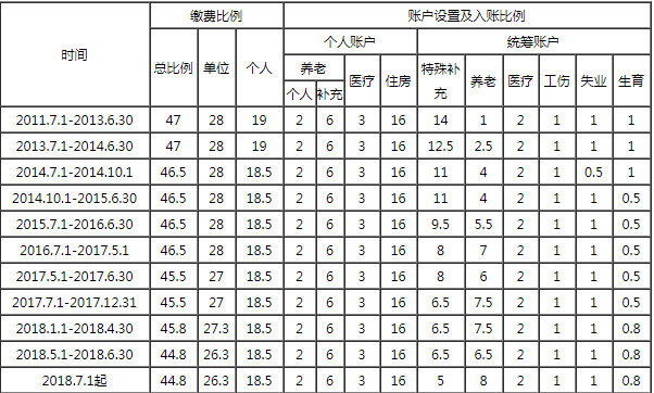 苏州公积金基数调整详解-第1张图片-其人生活百科