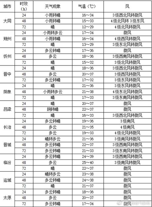 稷山县未来天气预报及分析-第2张图片-其人生活百科