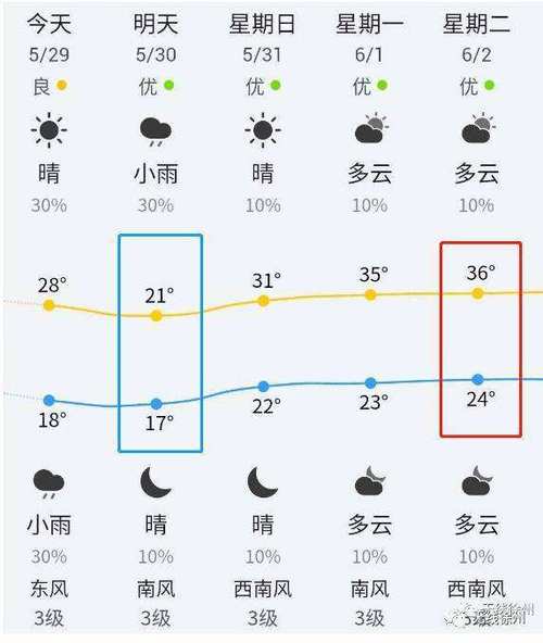 徐州未来15天天气预报详解及分析-第1张图片-其人生活百科