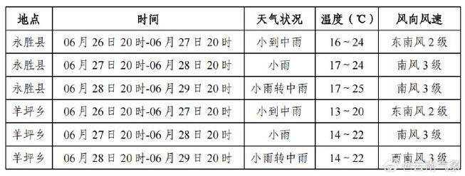 丽江未来15天天气预报查询及分析-第2张图片-其人生活百科