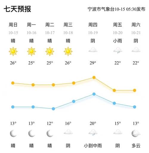 宁波天气预报及气象分析-第1张图片-其人生活百科