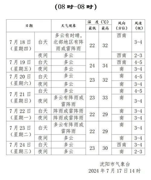 沈阳市天气实时报告与气象分析-第2张图片-其人生活百科