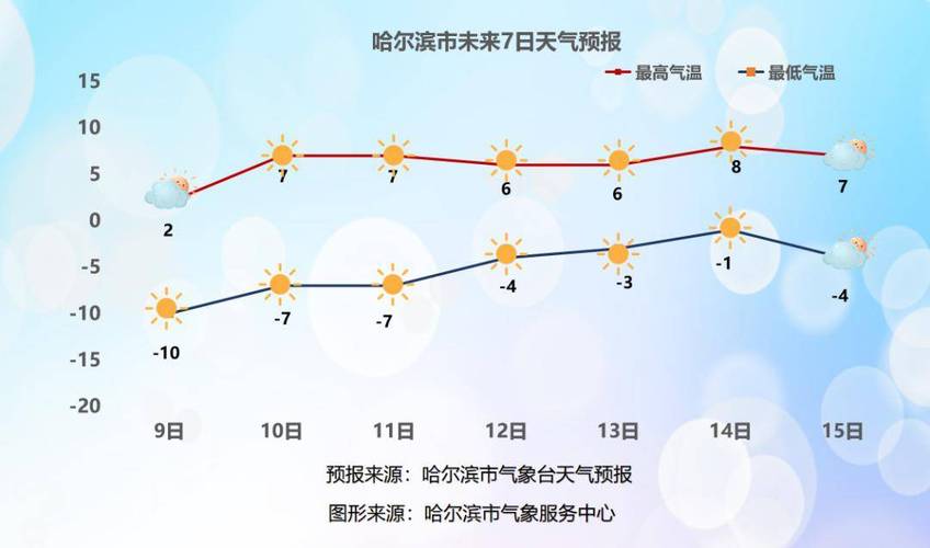 哈尔滨天气预报详解及气象分析-第1张图片-其人生活百科